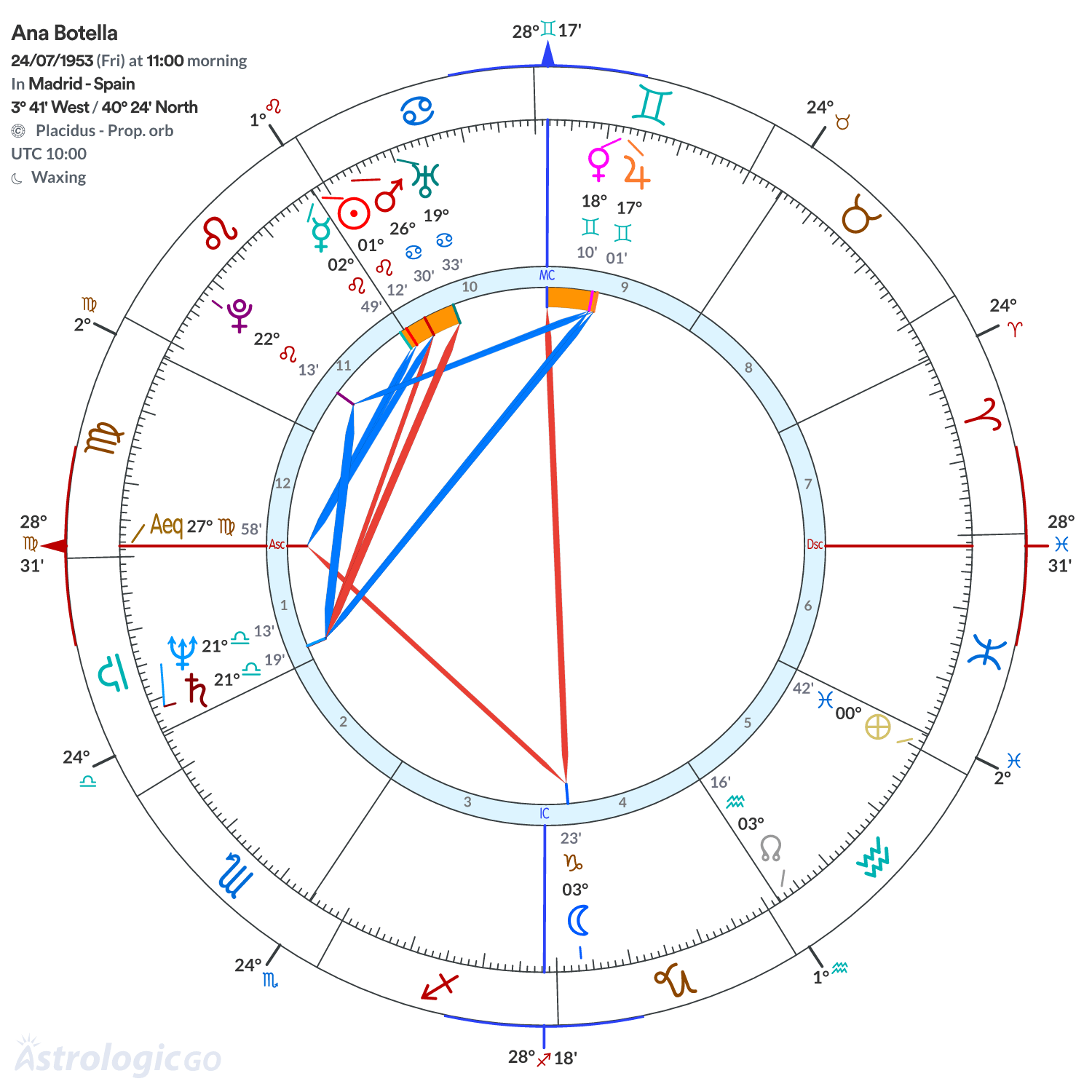 Chart wheel - Ana Botella