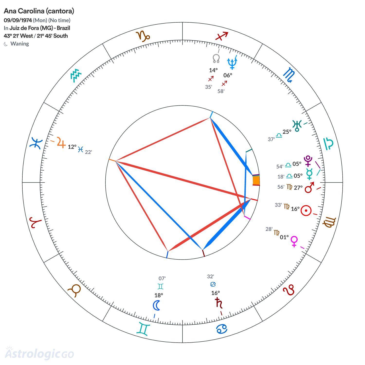Chart wheel - Ana Carolina (cantora)
