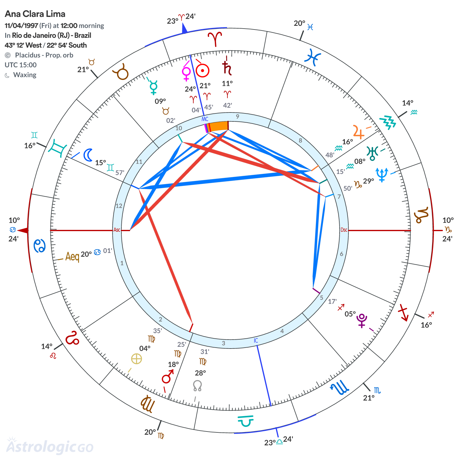 Chart wheel - Ana Clara Lima