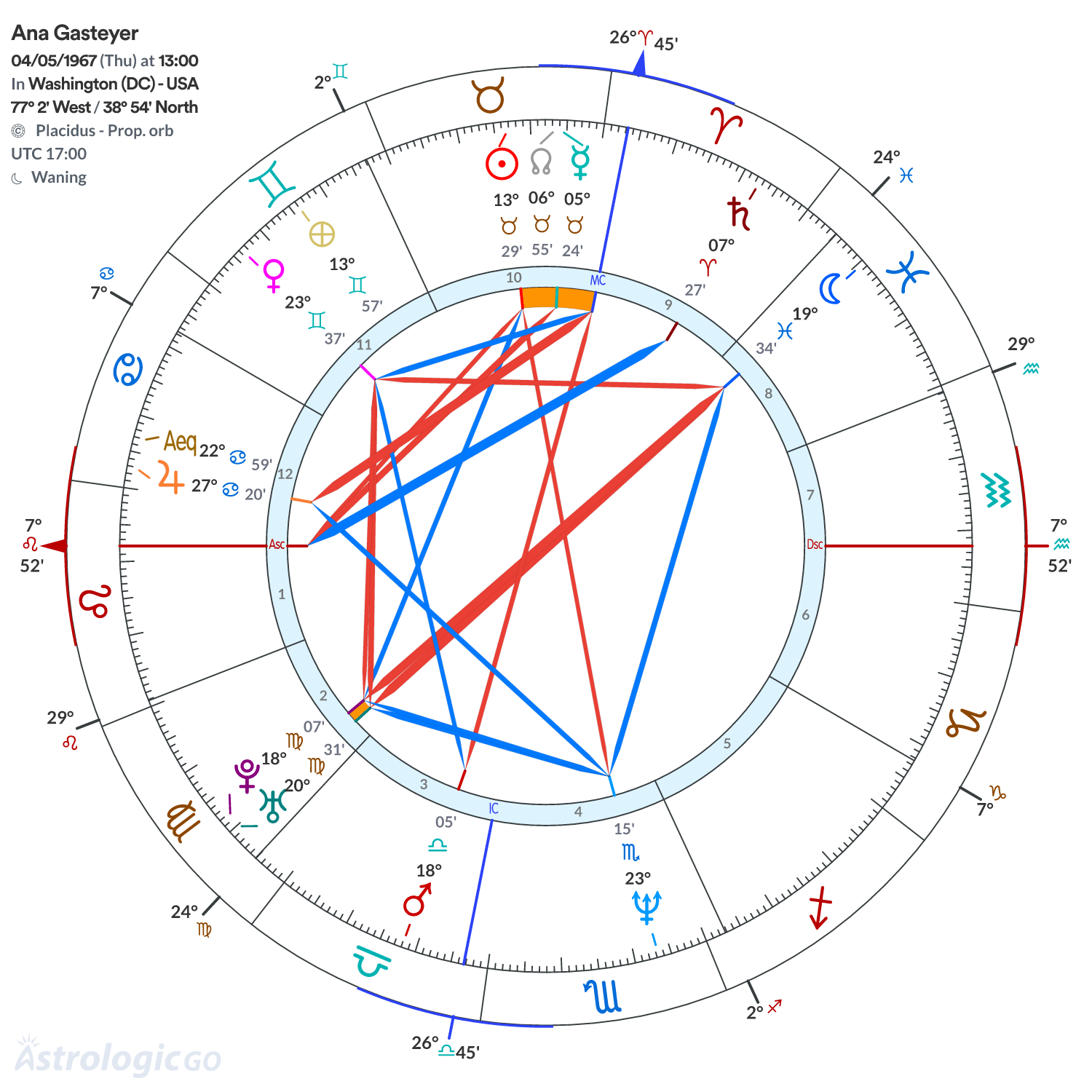 Chart wheel - Ana Gasteyer