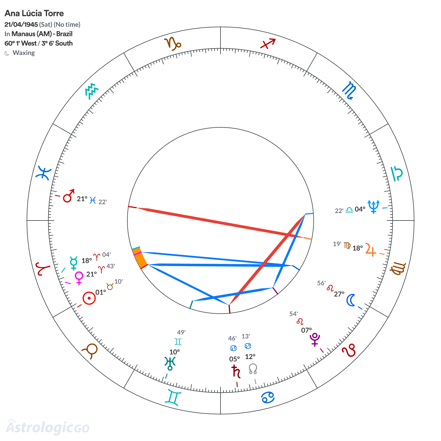 Chart wheel - Ana Lúcia Torre