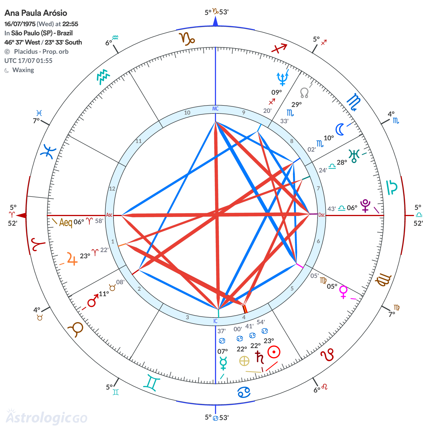 Chart wheel - Ana Paula Arósio