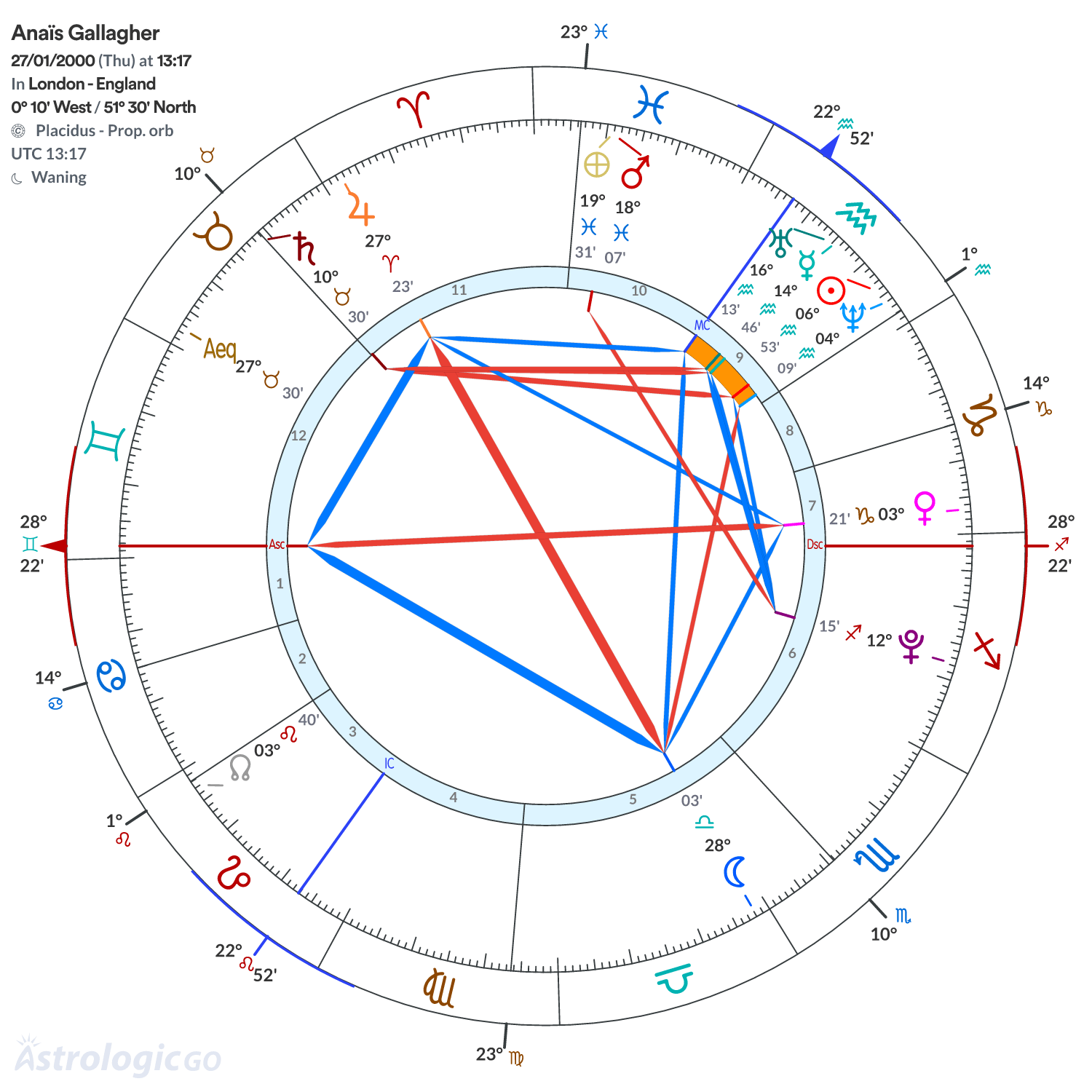 Chart wheel - Anaïs Gallagher