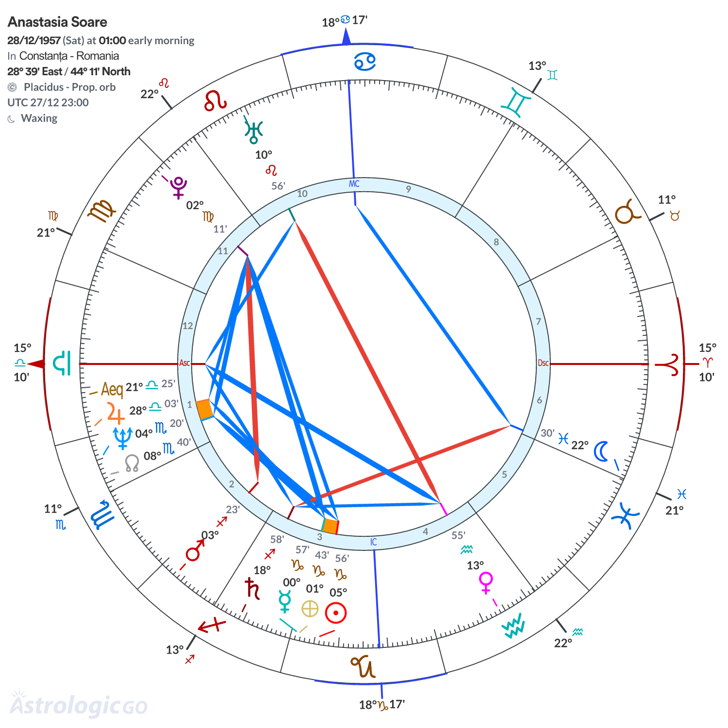 Chart wheel - Anastasia Soare