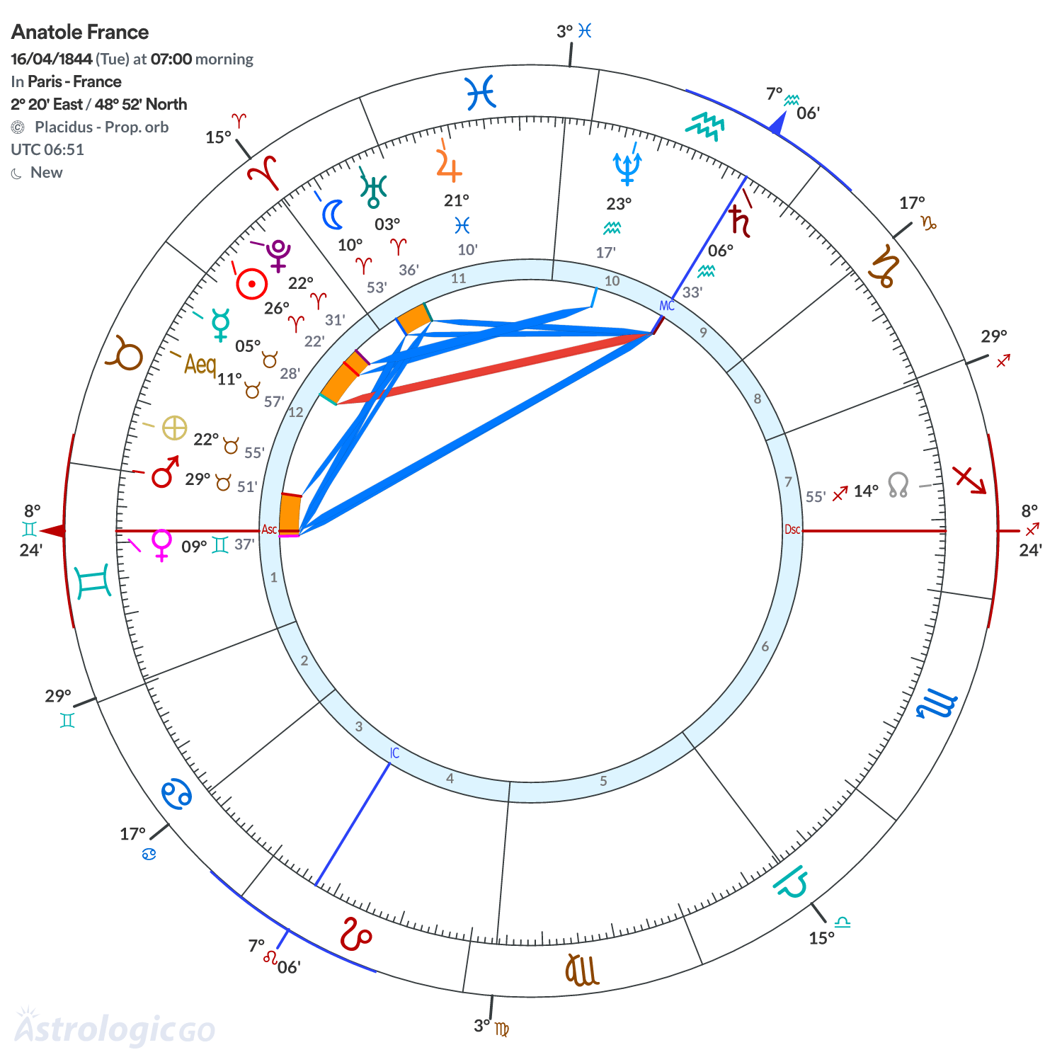 Chart wheel - Anatole France