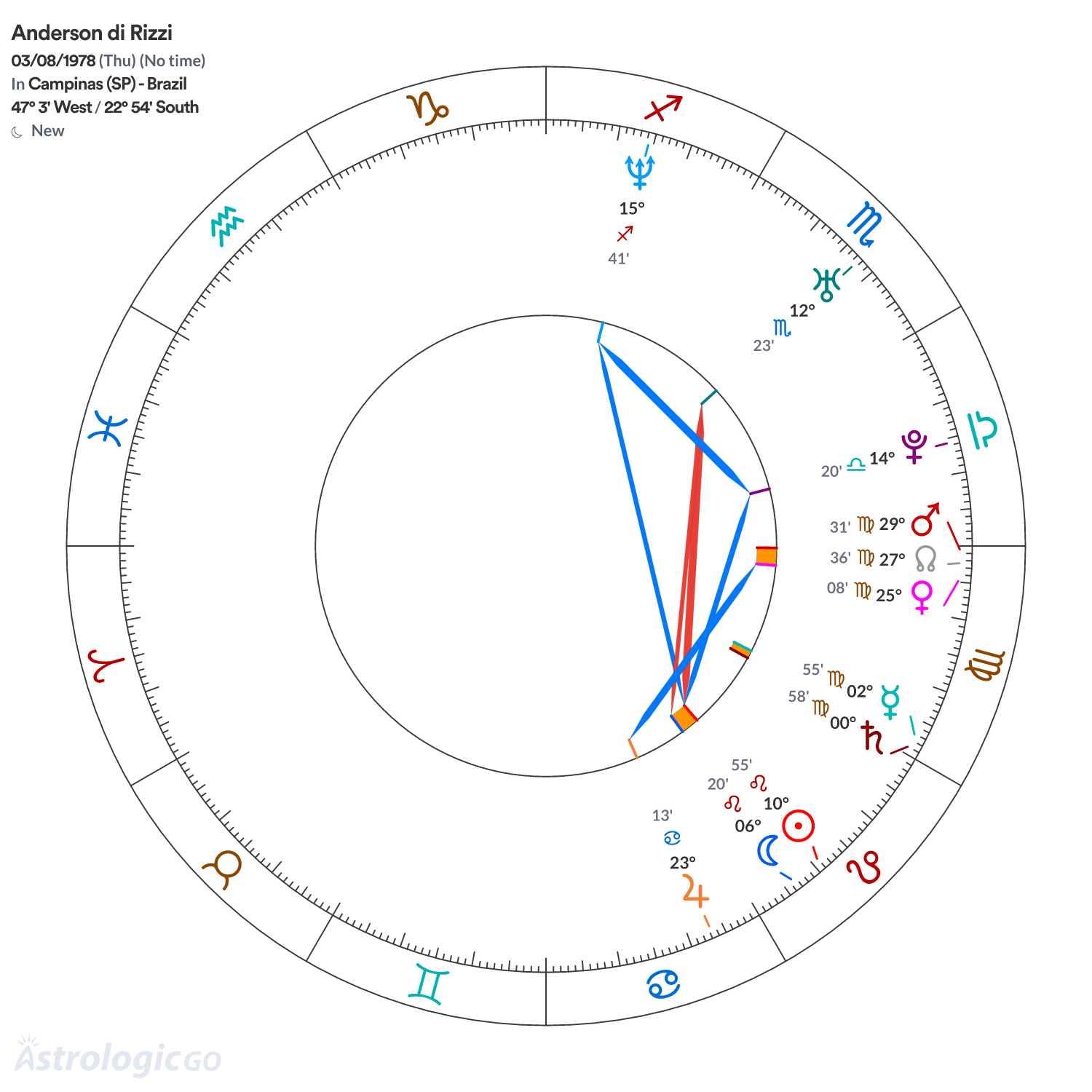 Chart wheel - Anderson di Rizzi