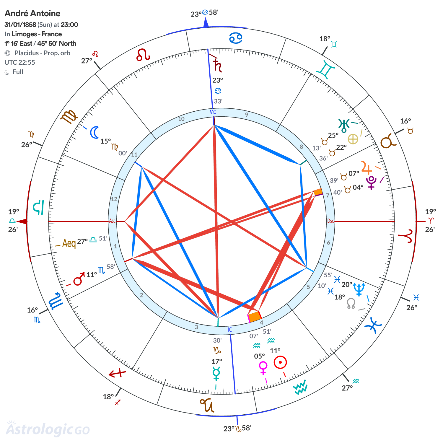 Chart wheel - André Antoine