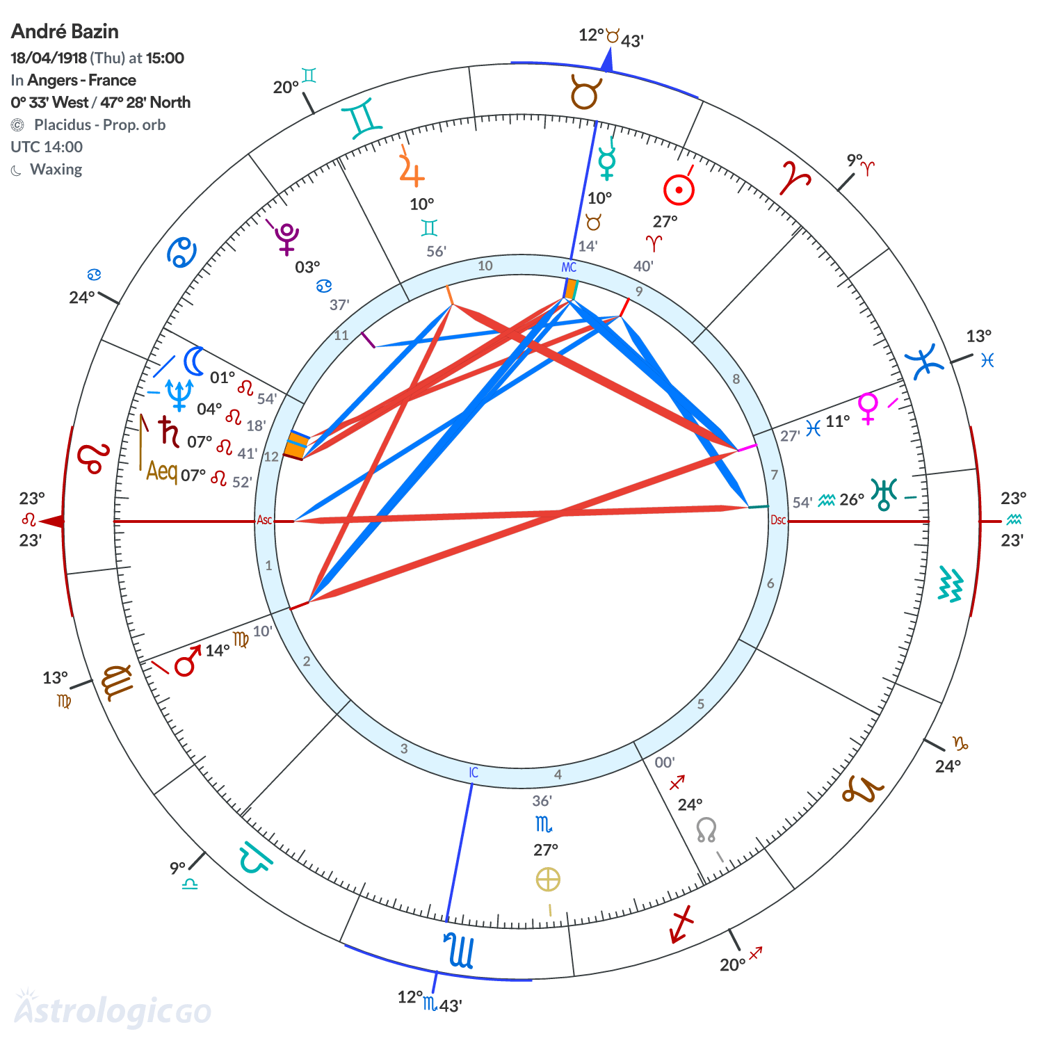 Chart wheel - André Bazin