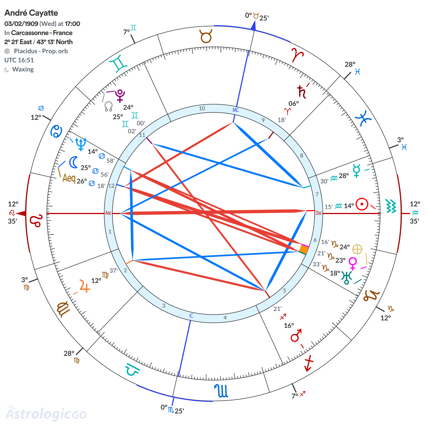 Chart wheel - André Cayatte