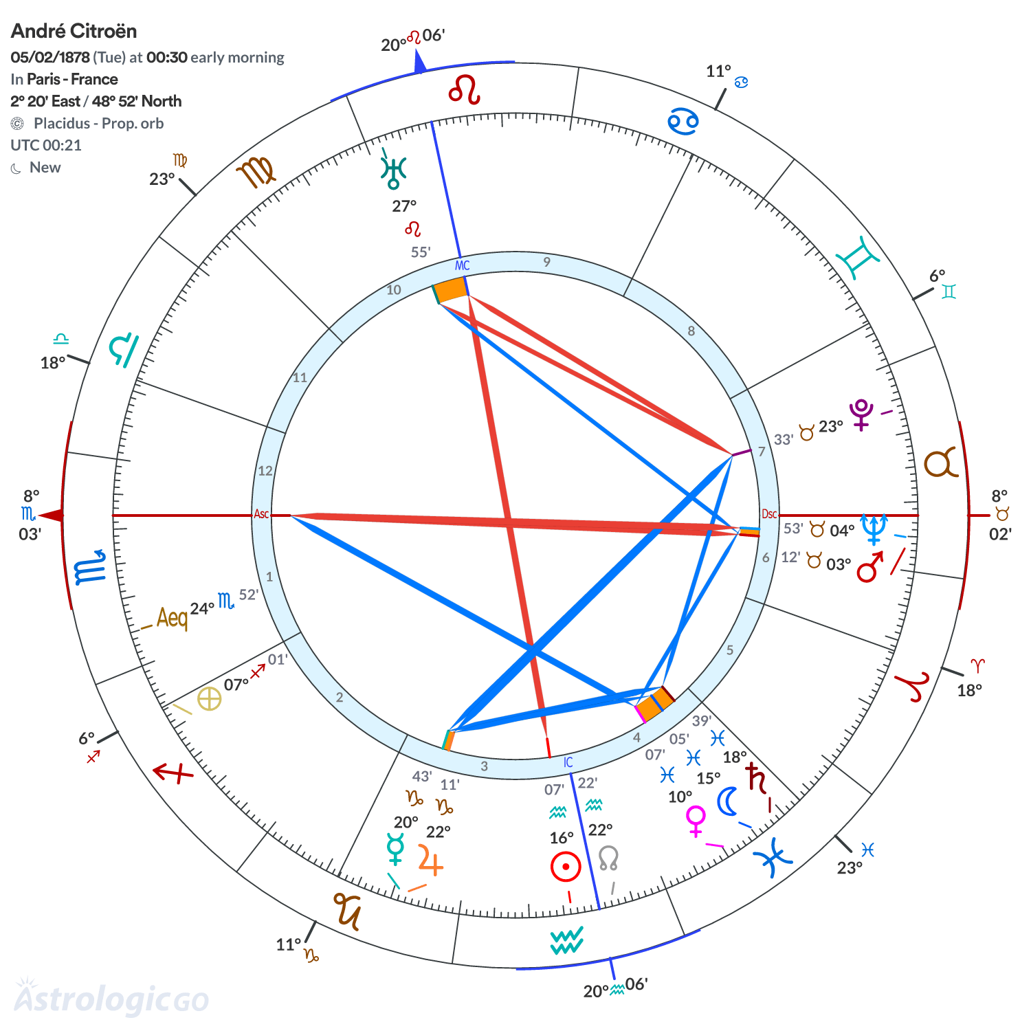Chart wheel - André Citroën