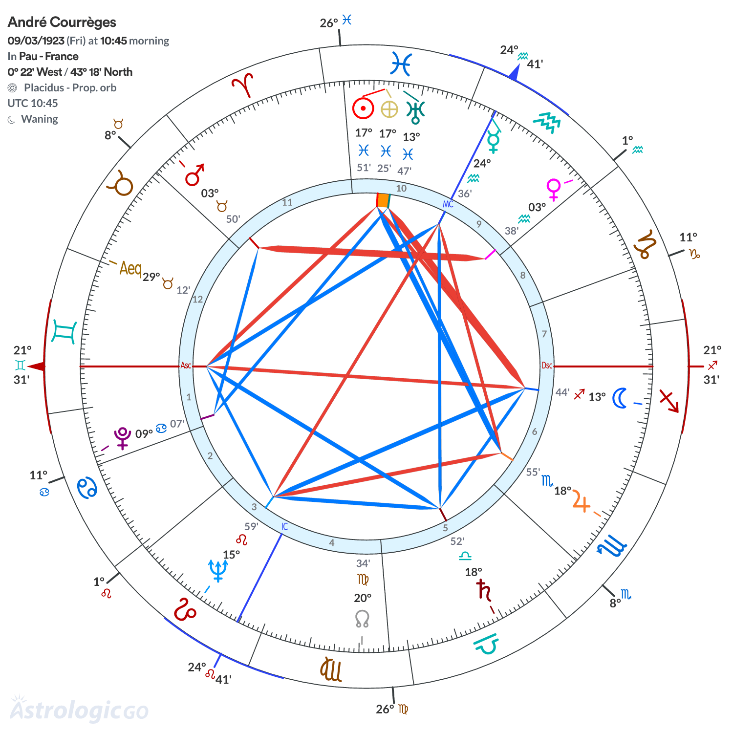 Chart wheel - André Courrèges