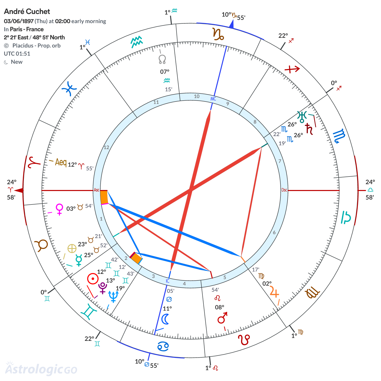 Chart wheel - André Cuchet