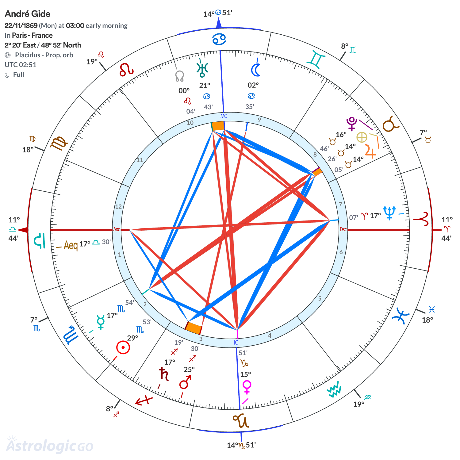 Chart wheel - André Gide