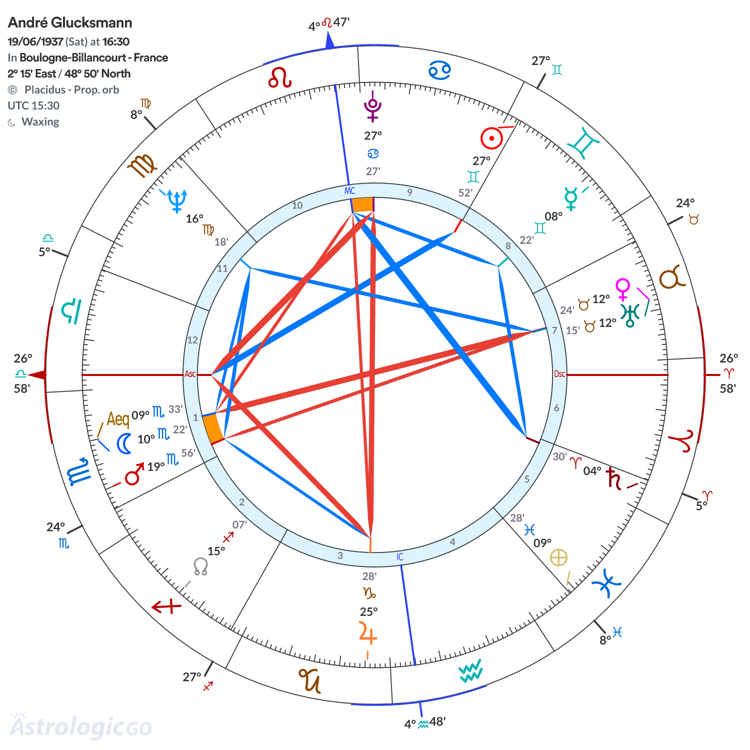 Chart wheel - André Glucksmann