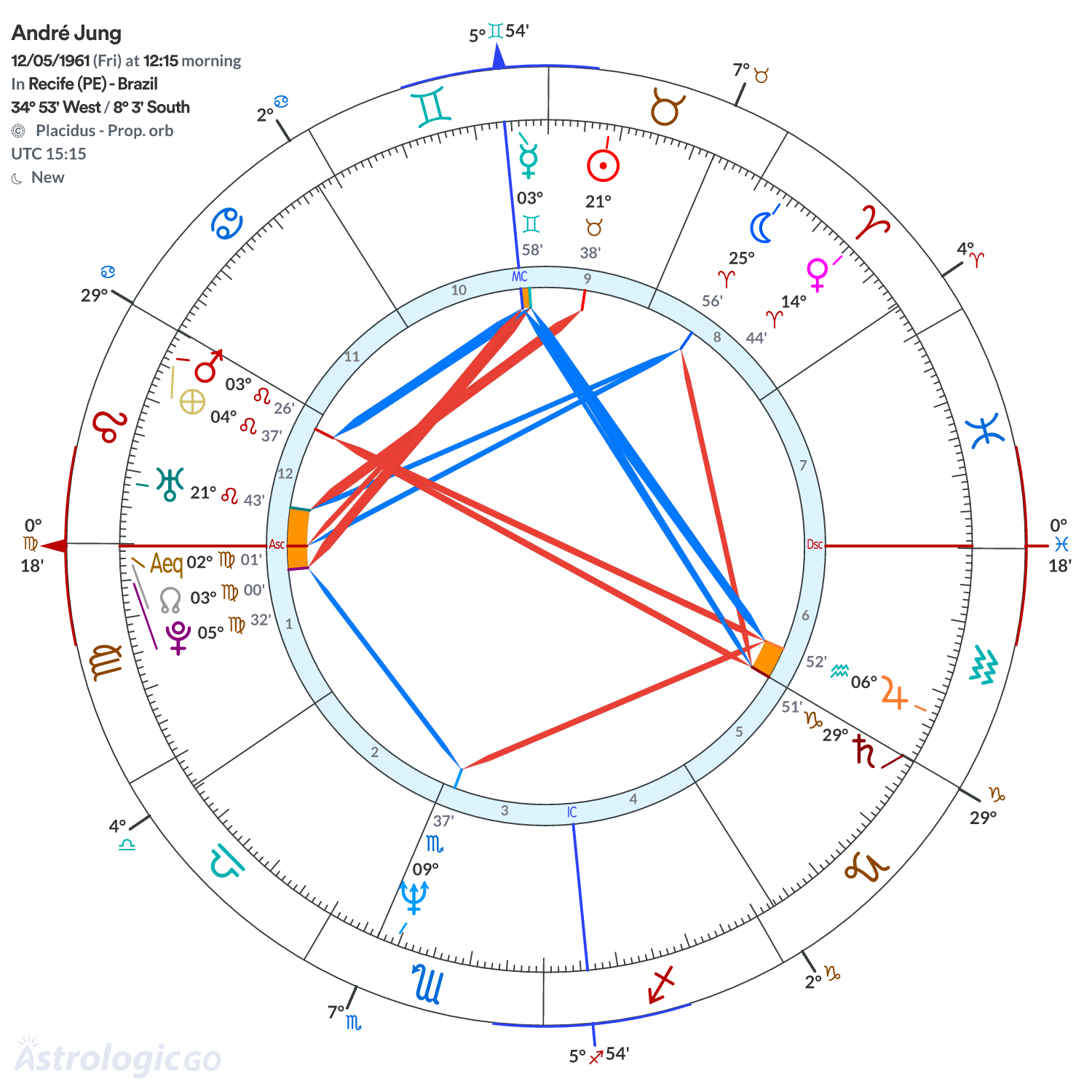 Chart wheel - André Jung