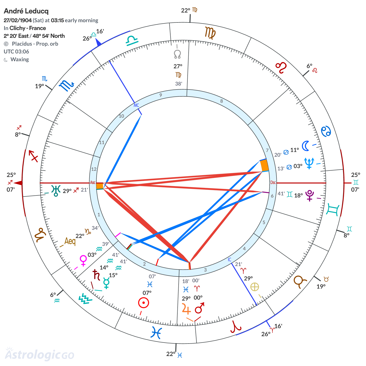 Chart wheel - André Leducq