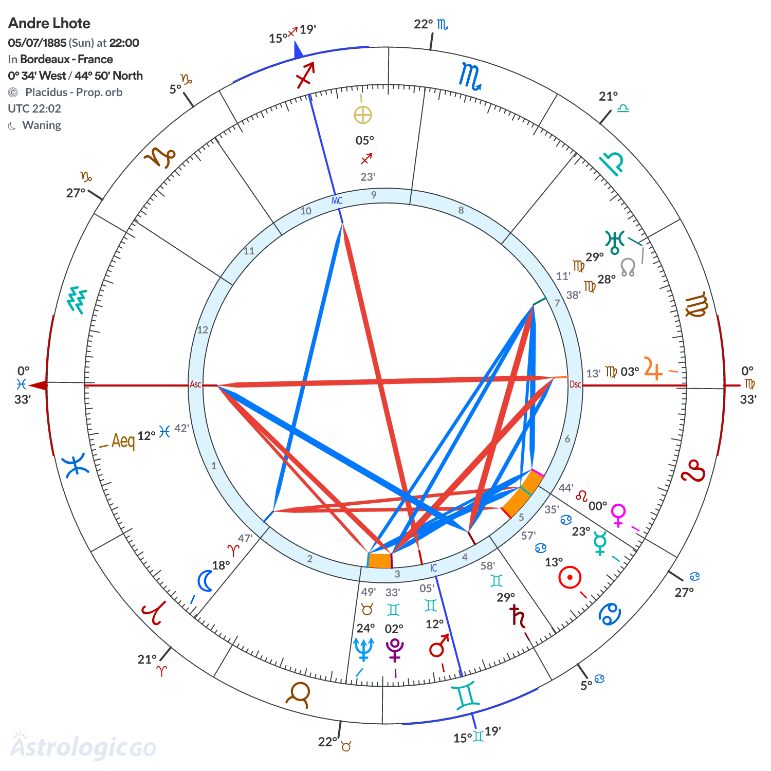 Chart wheel - Andre Lhote
