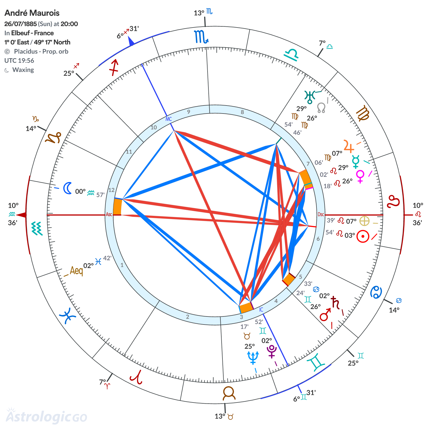 Chart wheel - André Maurois