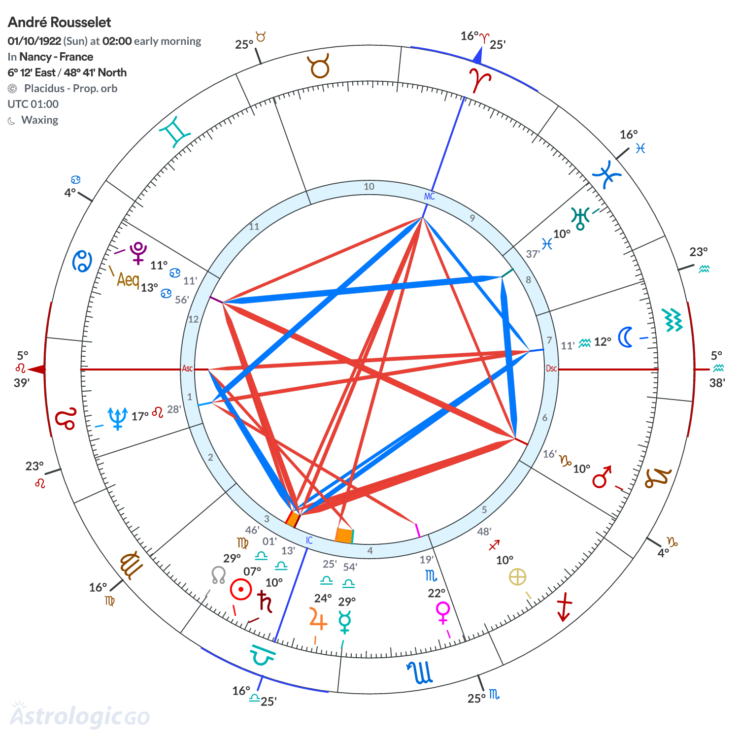 Chart wheel - André Rousselet