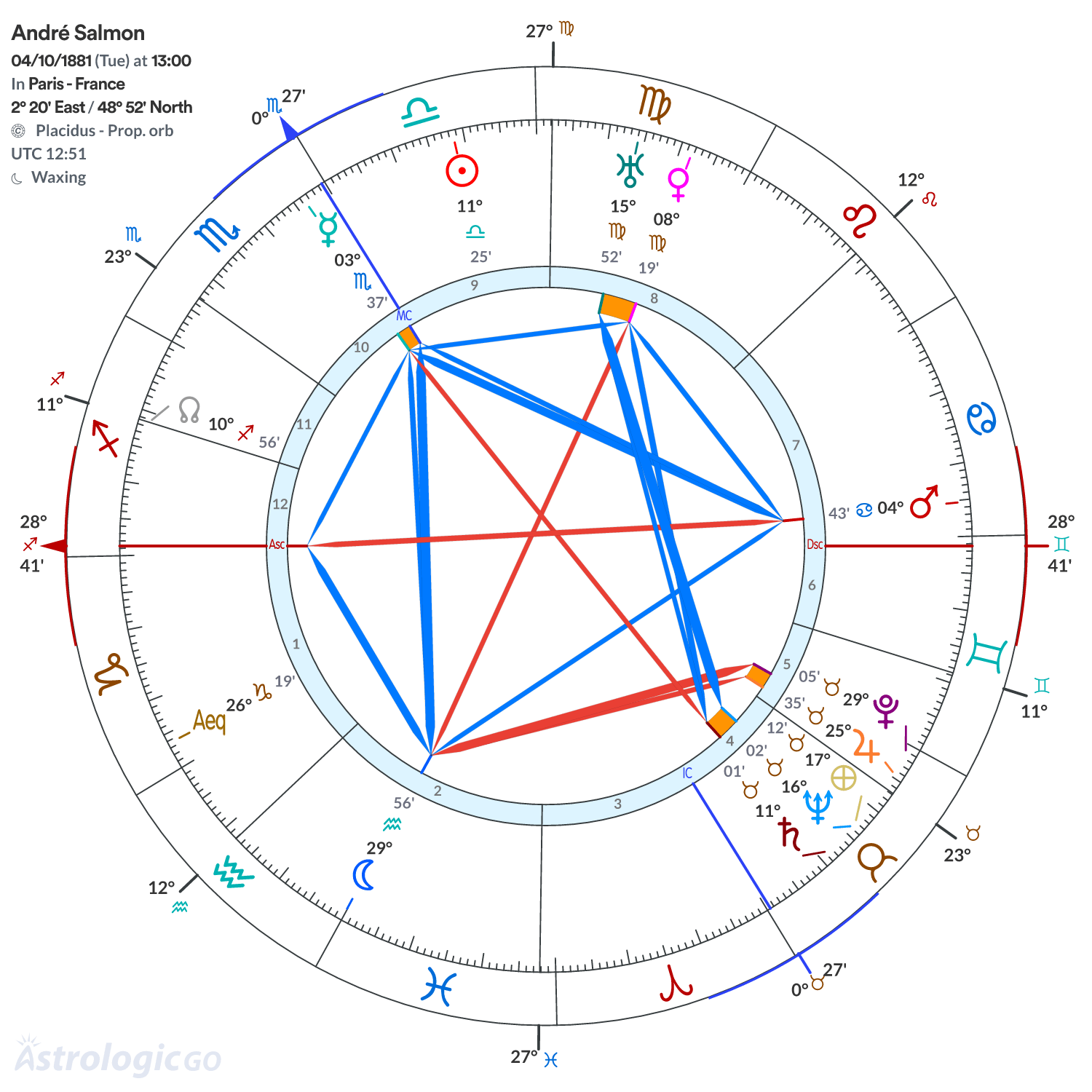 Chart wheel - André Salmon
