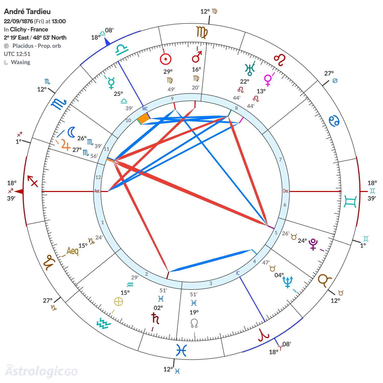 Chart wheel - André Tardieu