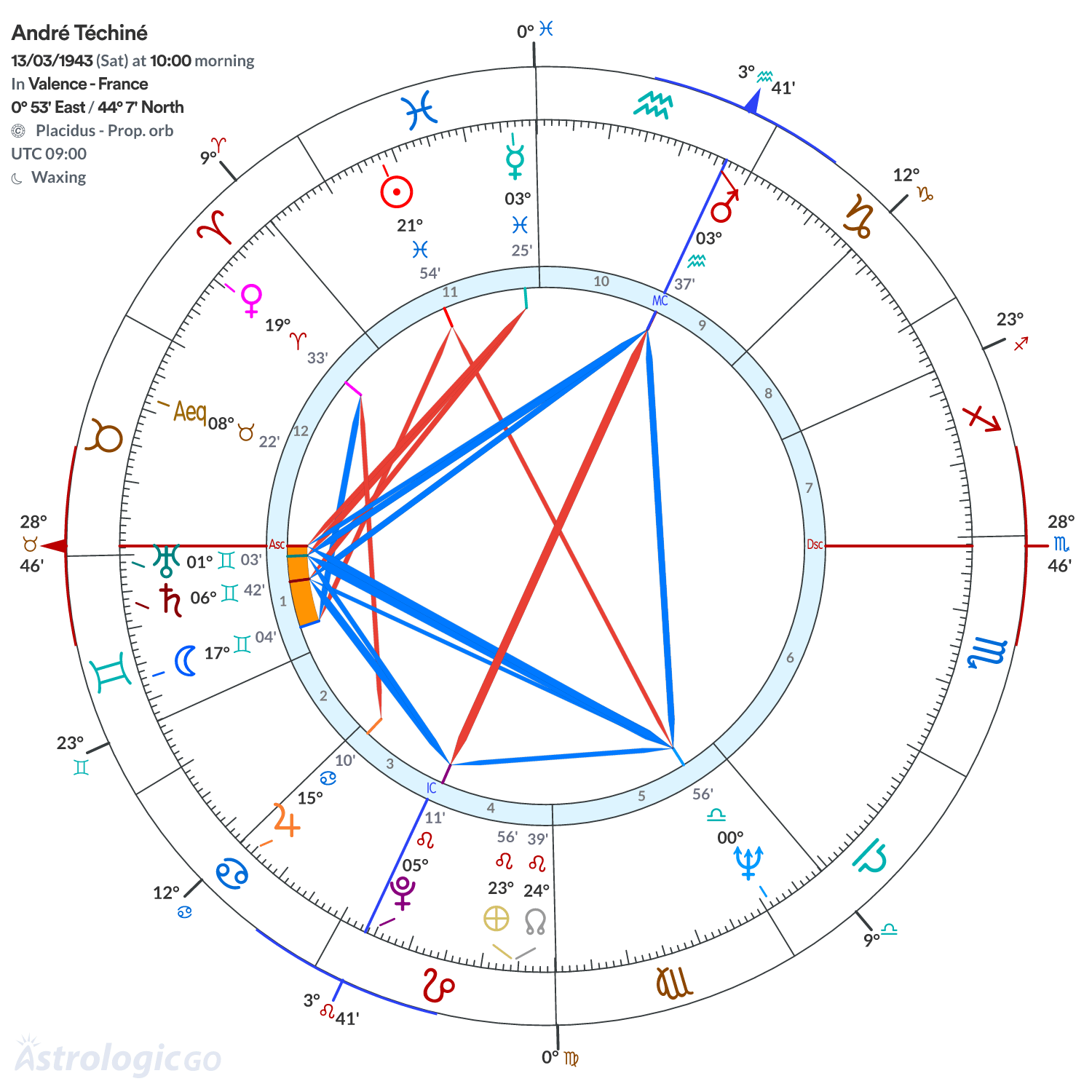 Chart wheel - André Téchiné