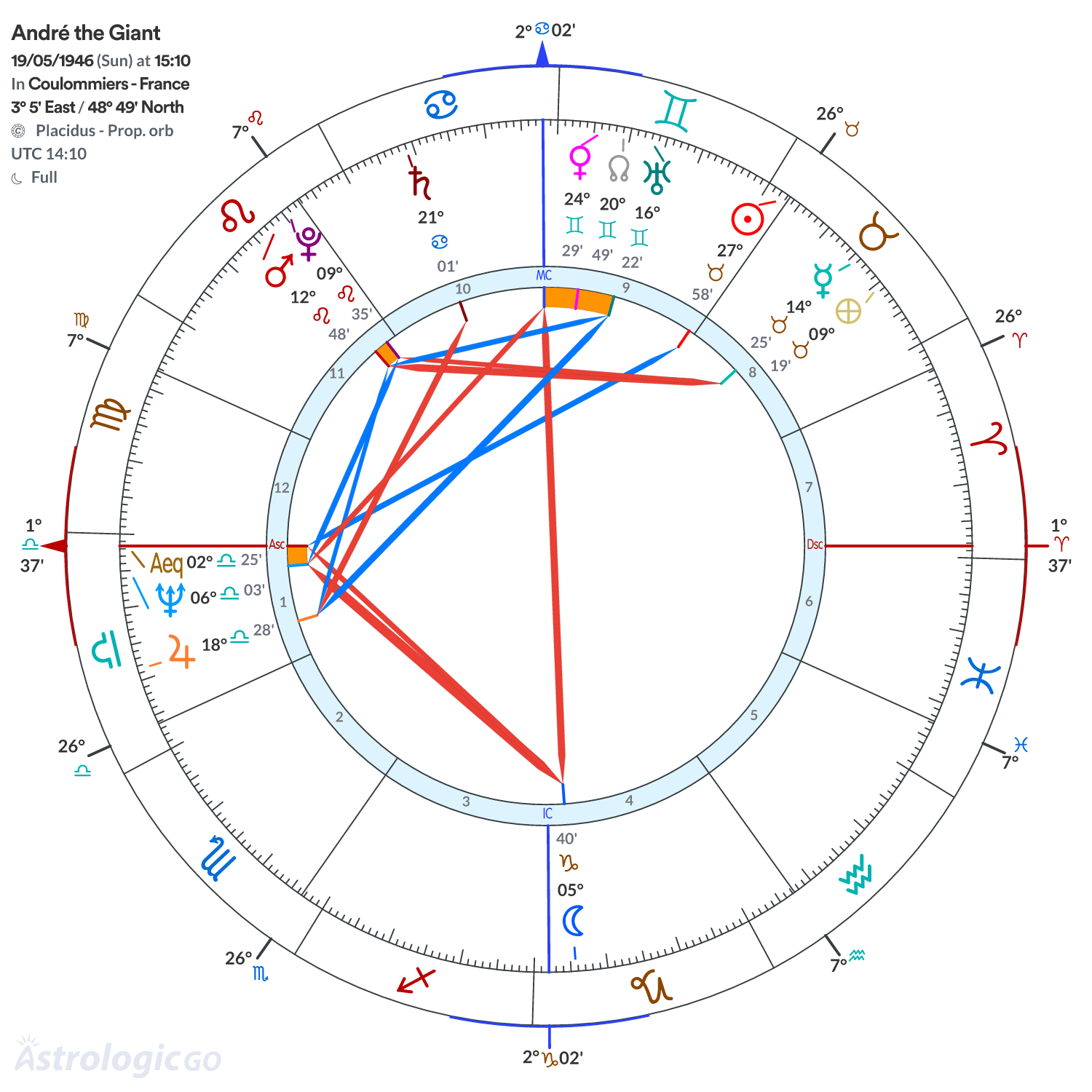 Chart wheel - André the Giant