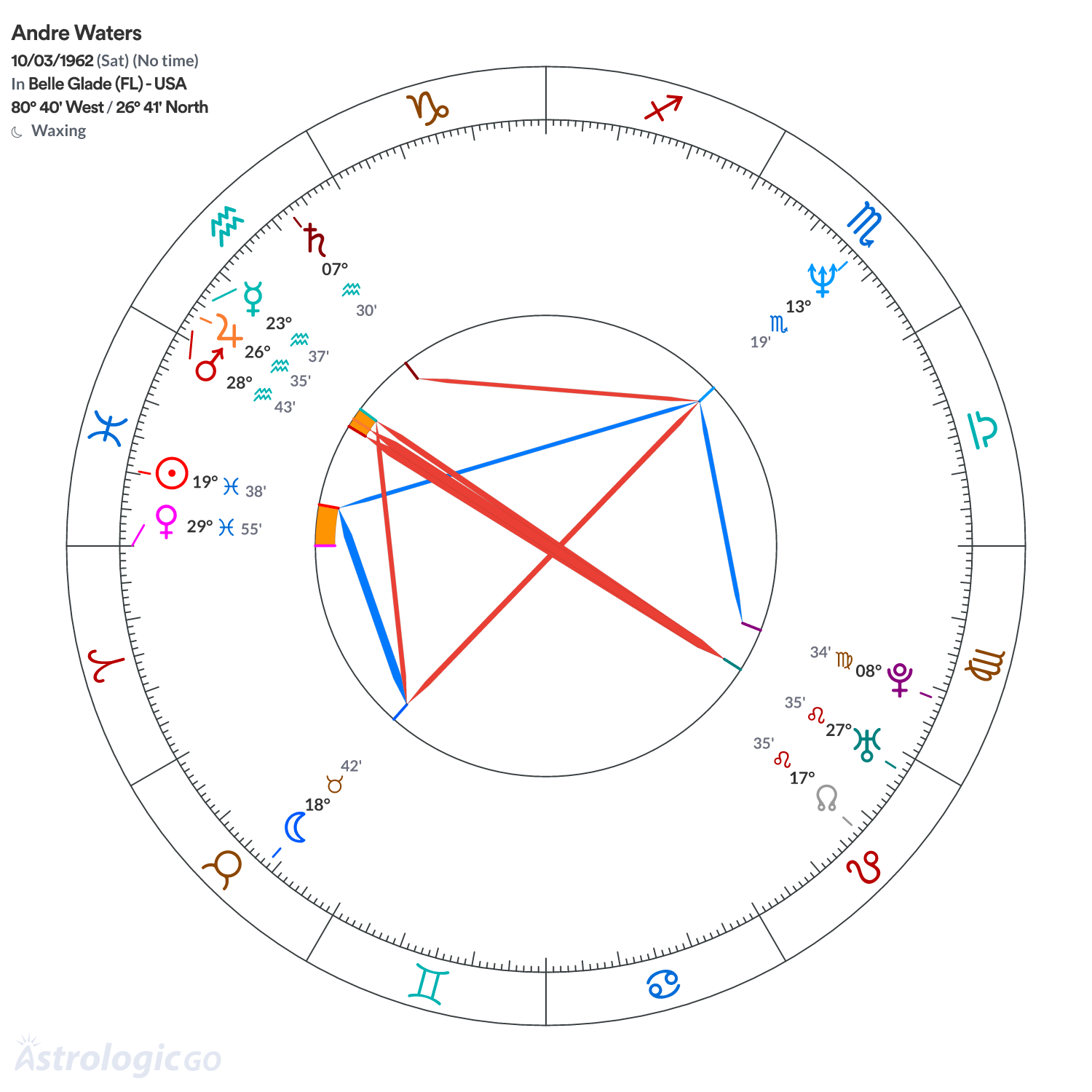Chart wheel - Andre Waters