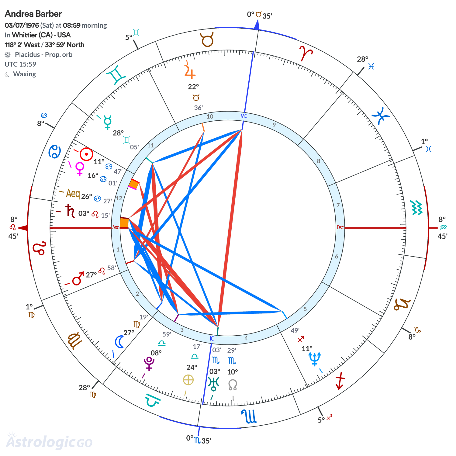 Chart wheel - Andrea Barber
