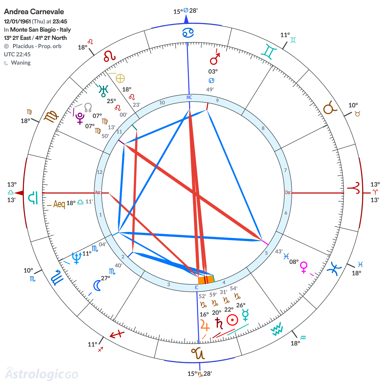 Chart wheel - Andrea Carnevale