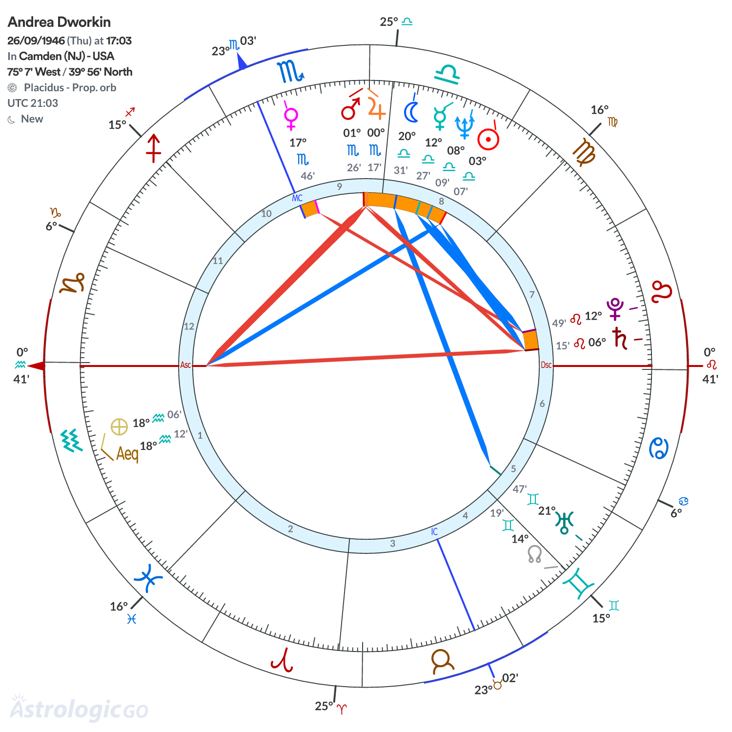Chart wheel - Andrea Dworkin