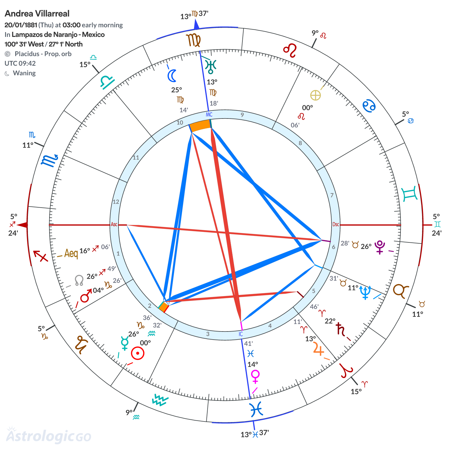 Chart wheel - Andrea Villarreal