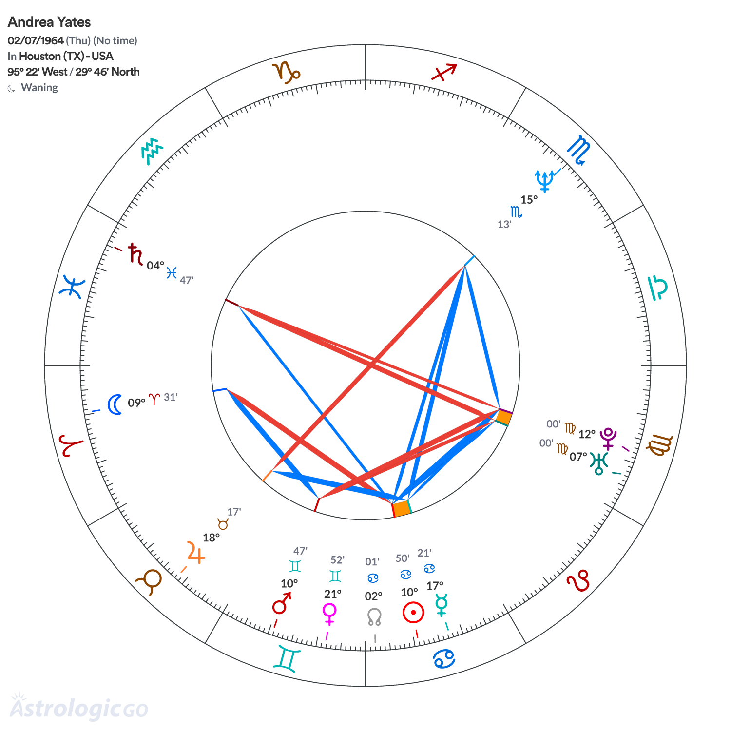 Chart wheel - Andrea Yates