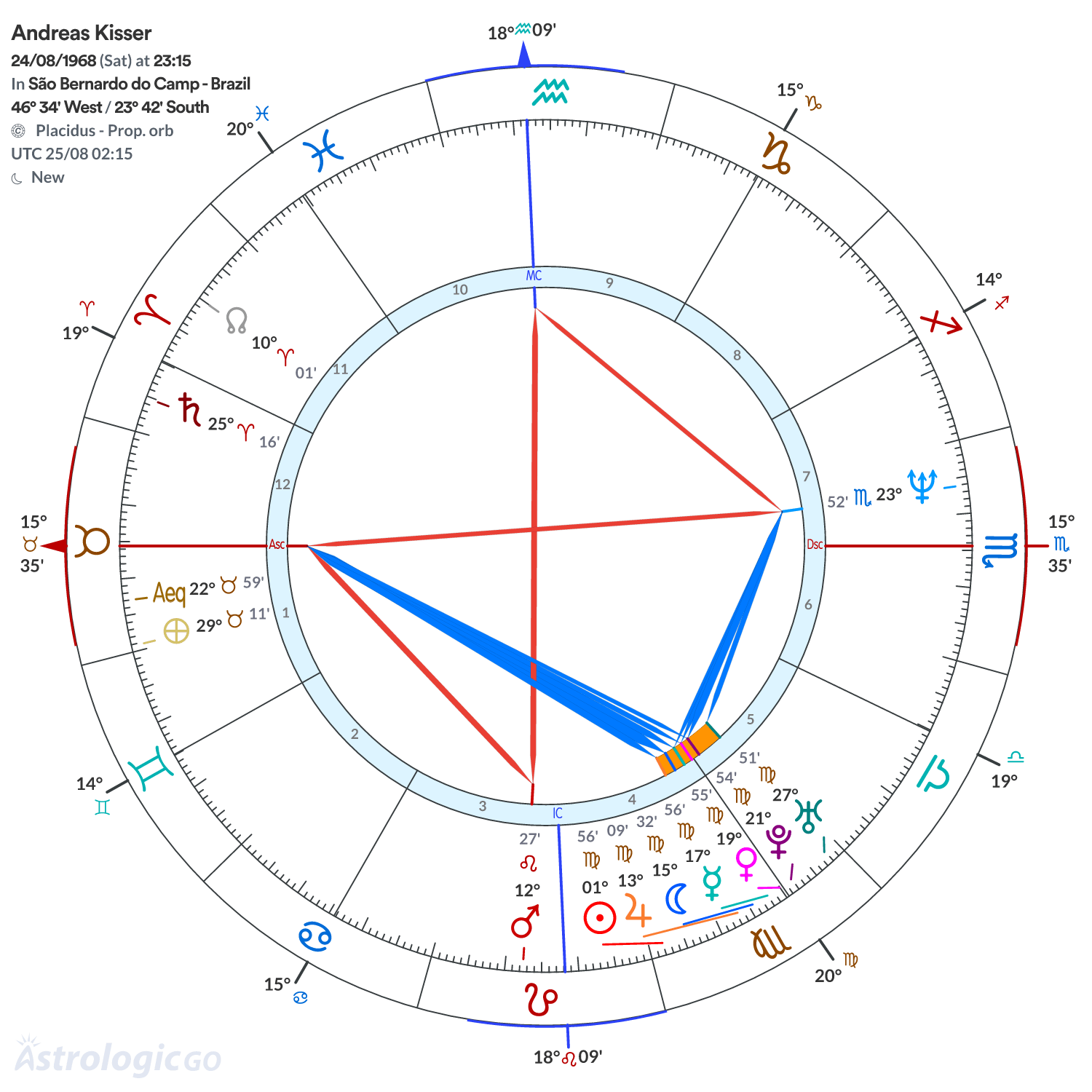 Chart wheel - Andreas Kisser