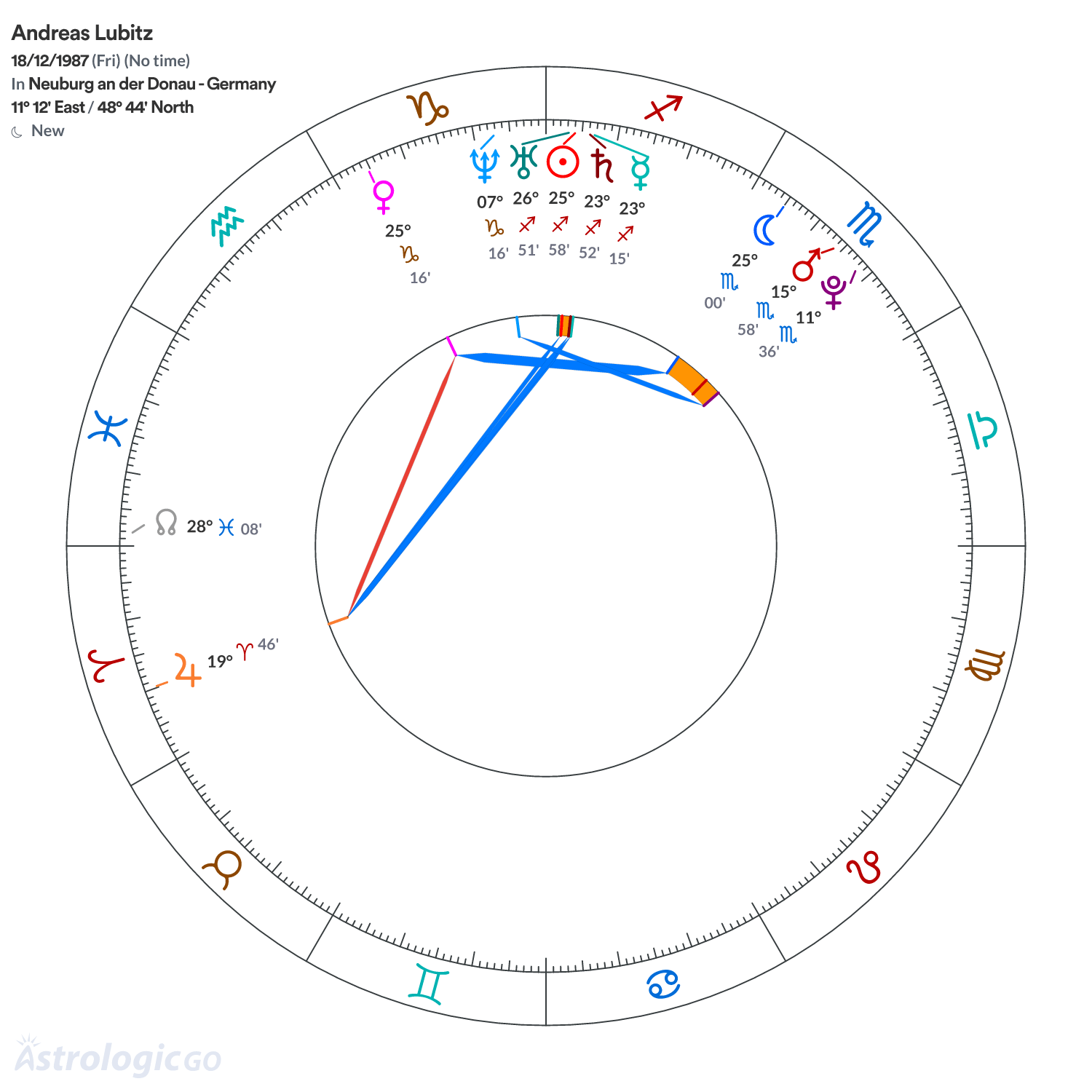 Chart wheel - Andreas Lubitz