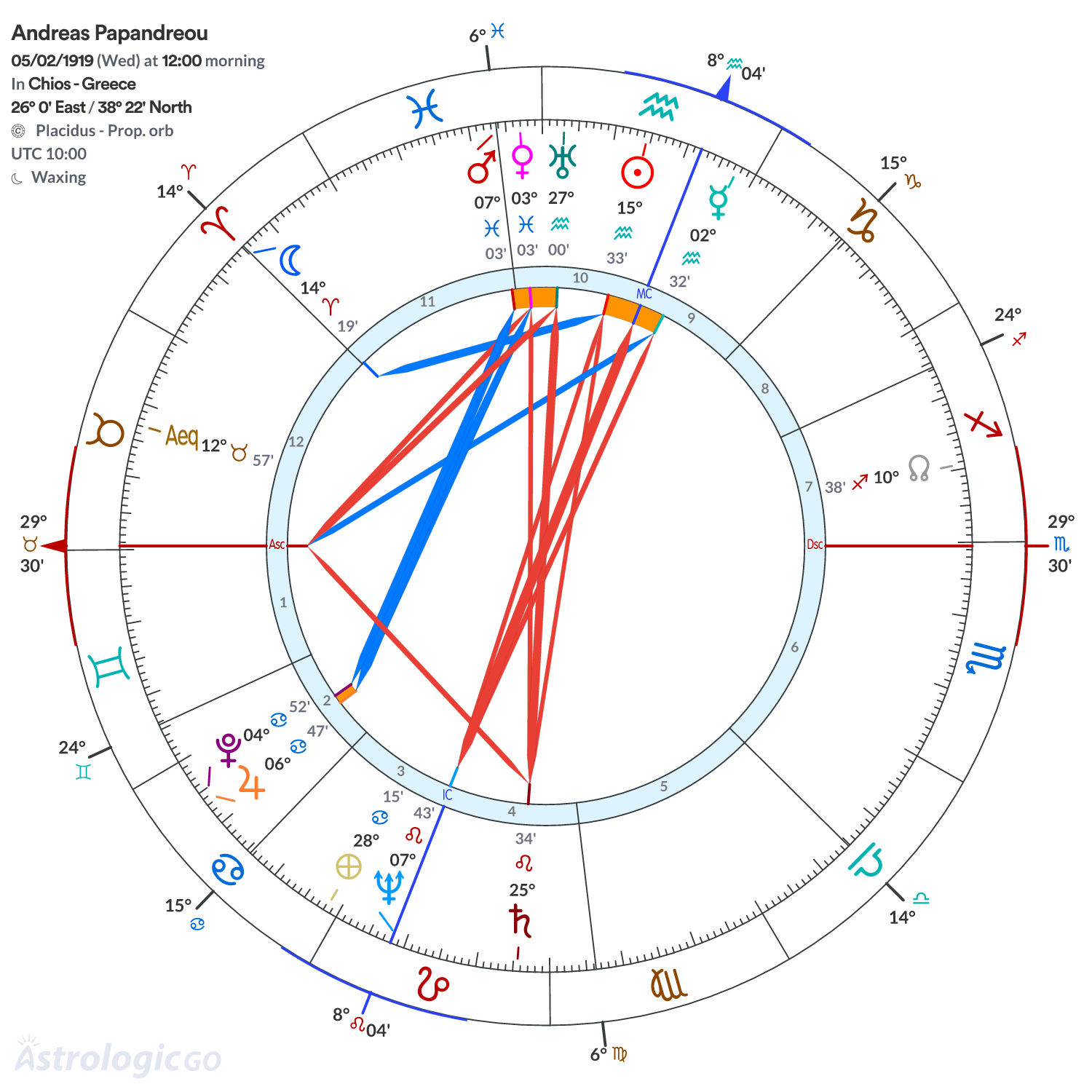 Chart wheel - Andreas Papandreou