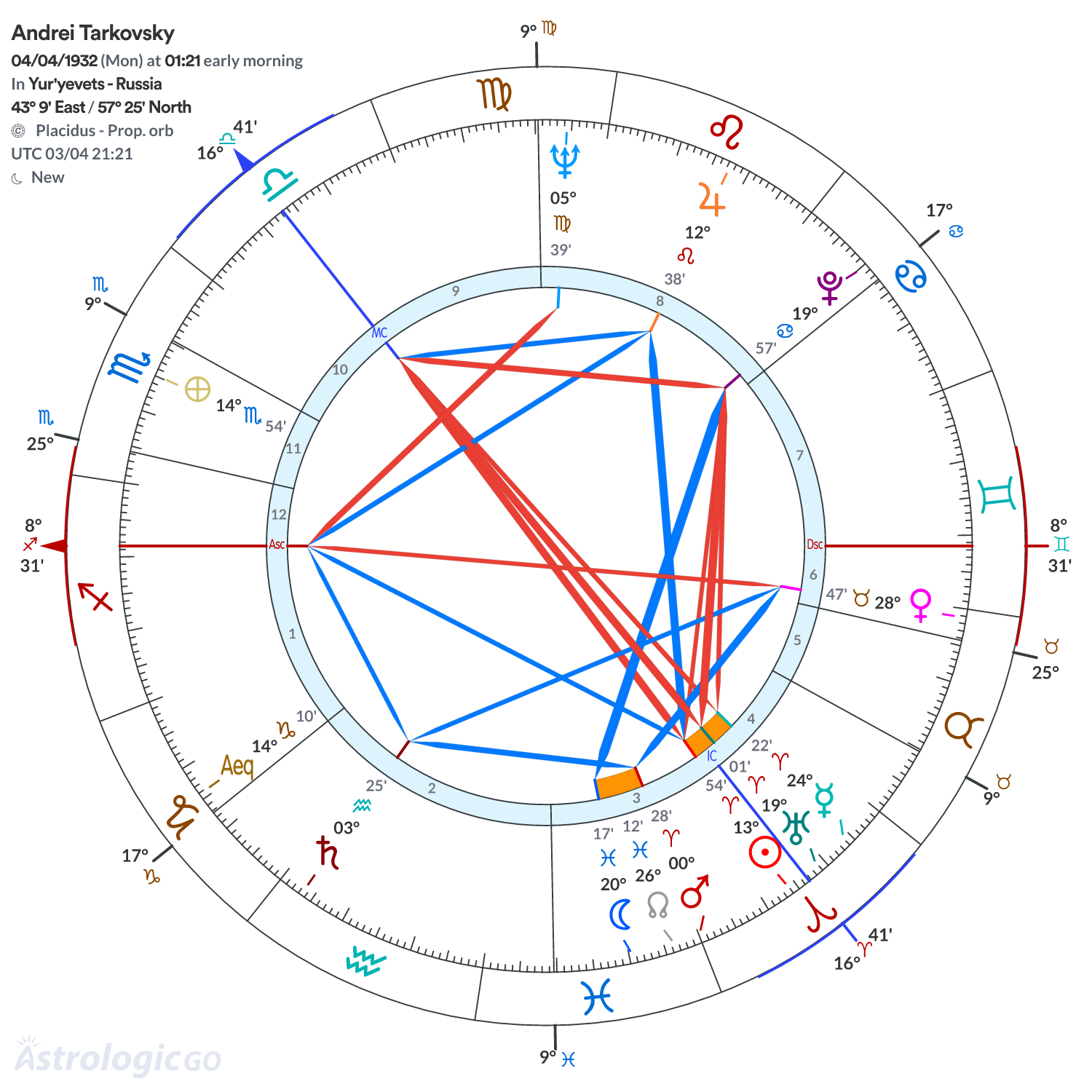 Chart wheel - Andrei Tarkovsky
