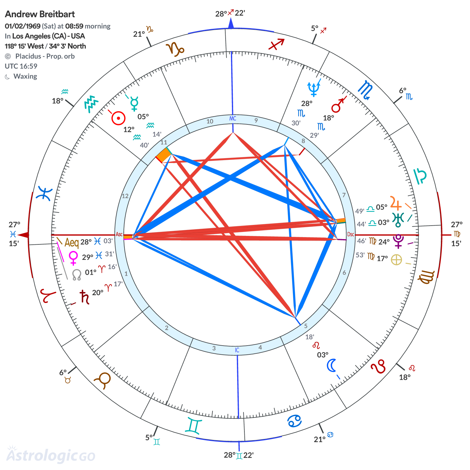 Chart wheel - Andrew Breitbart