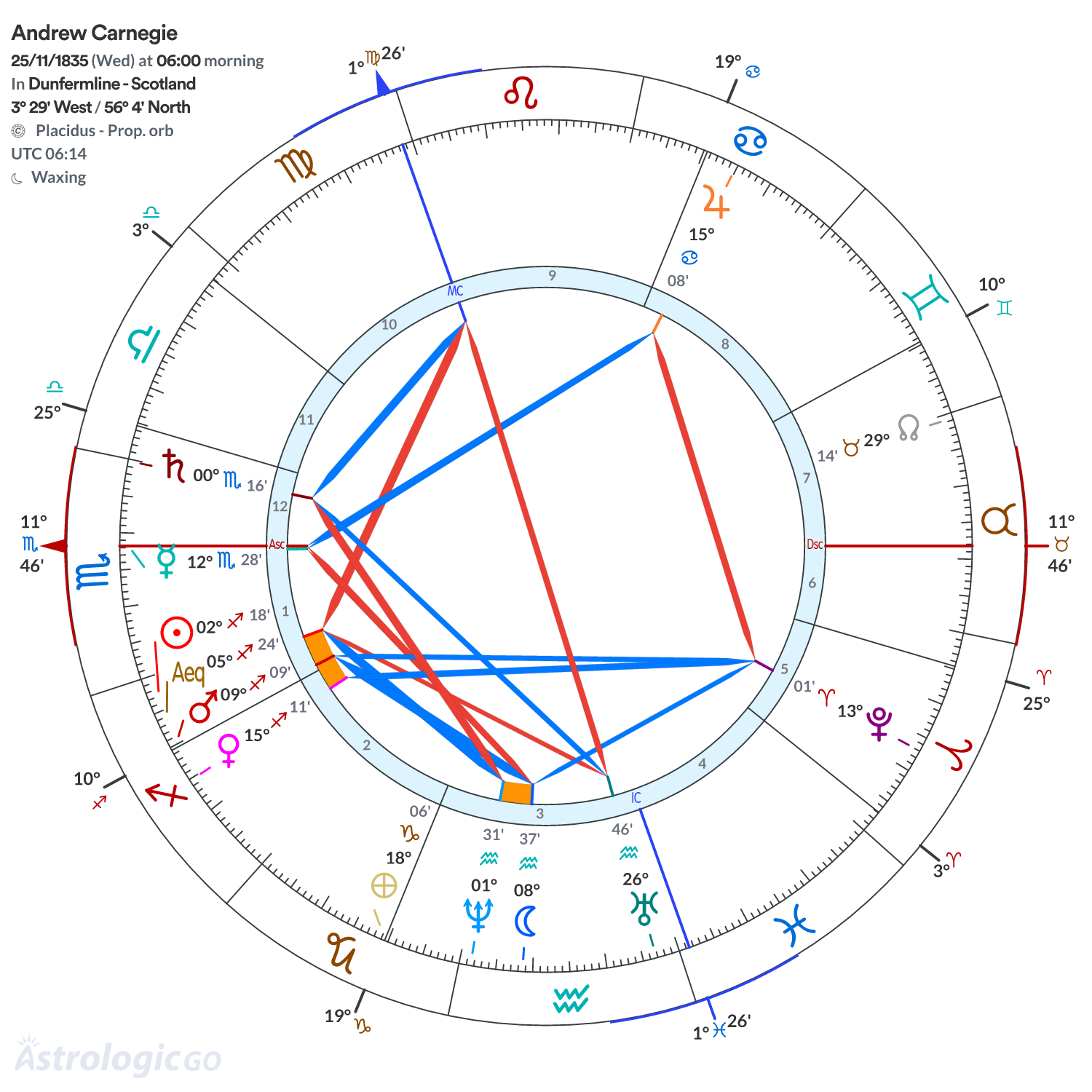 Chart wheel - Andrew Carnegie