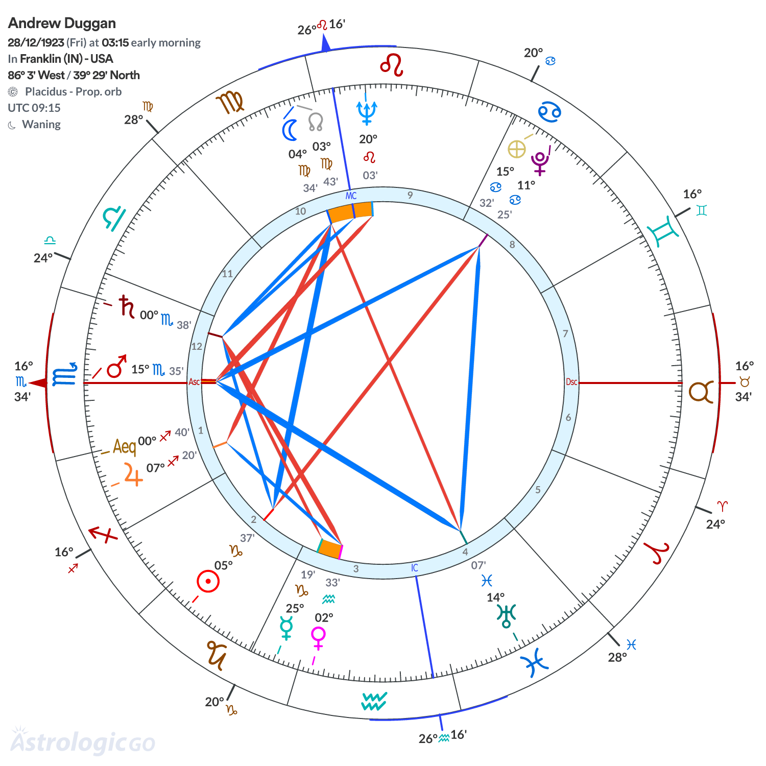 Chart wheel - Andrew Duggan