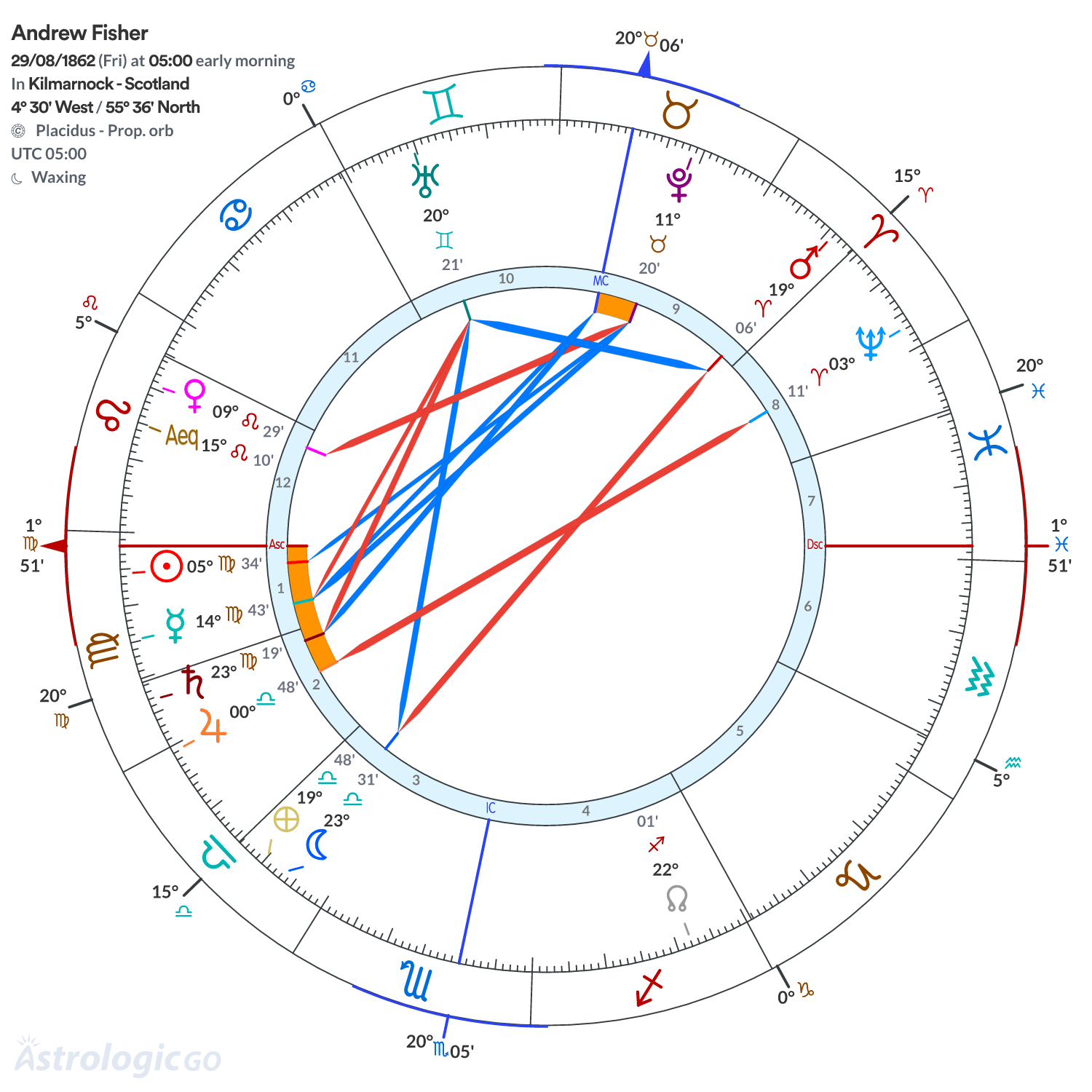Chart wheel - Andrew Fisher