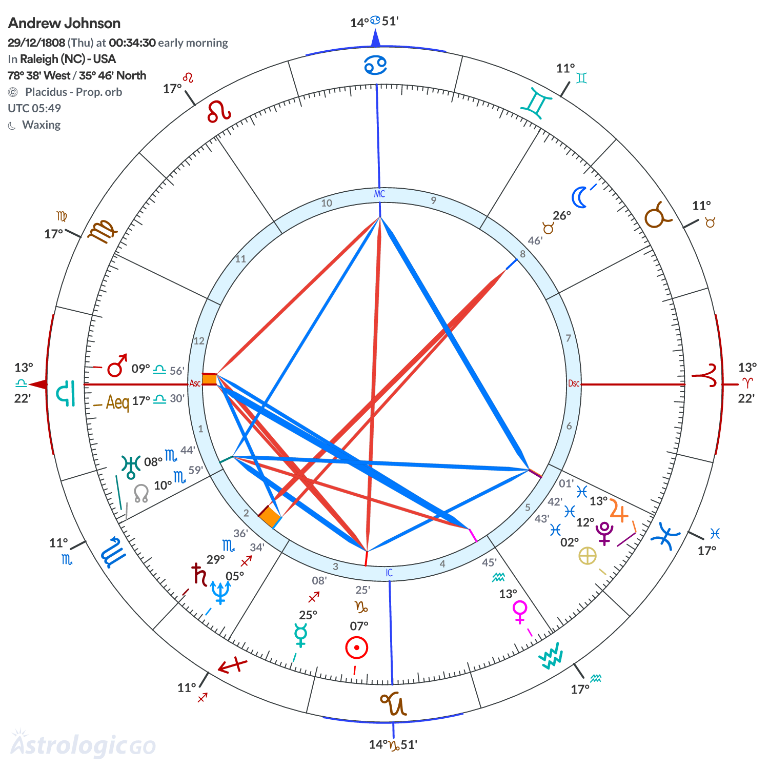 Chart wheel - Andrew Johnson