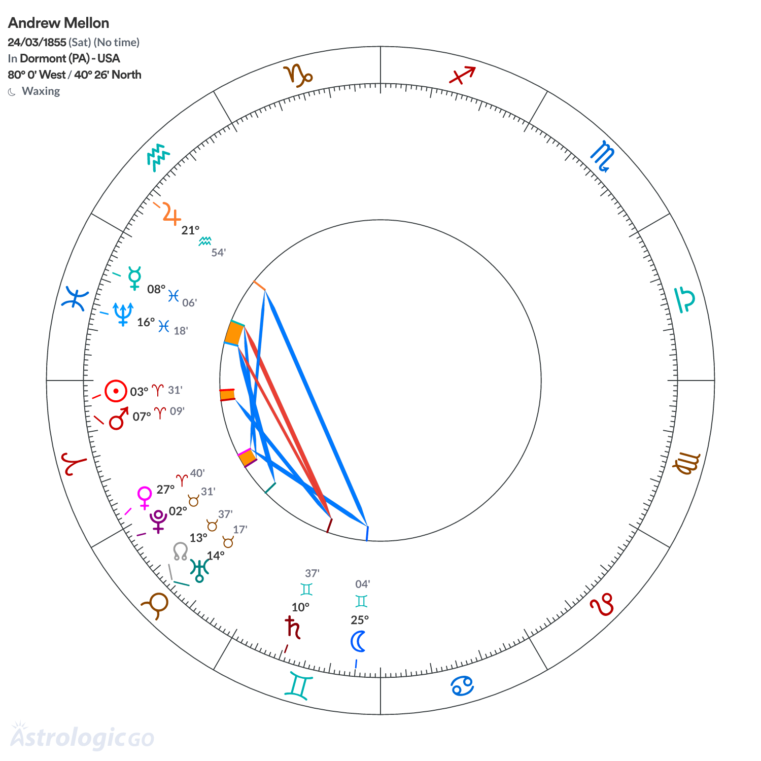 Chart wheel - Andrew Mellon