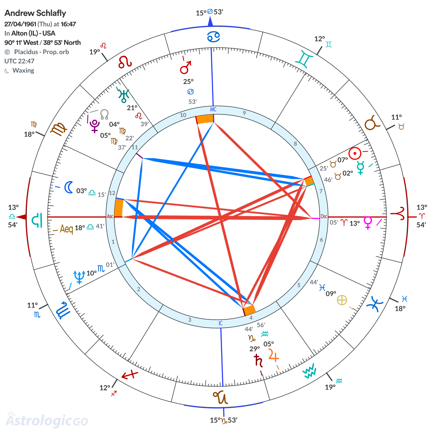 Chart wheel - Andrew Schlafly
