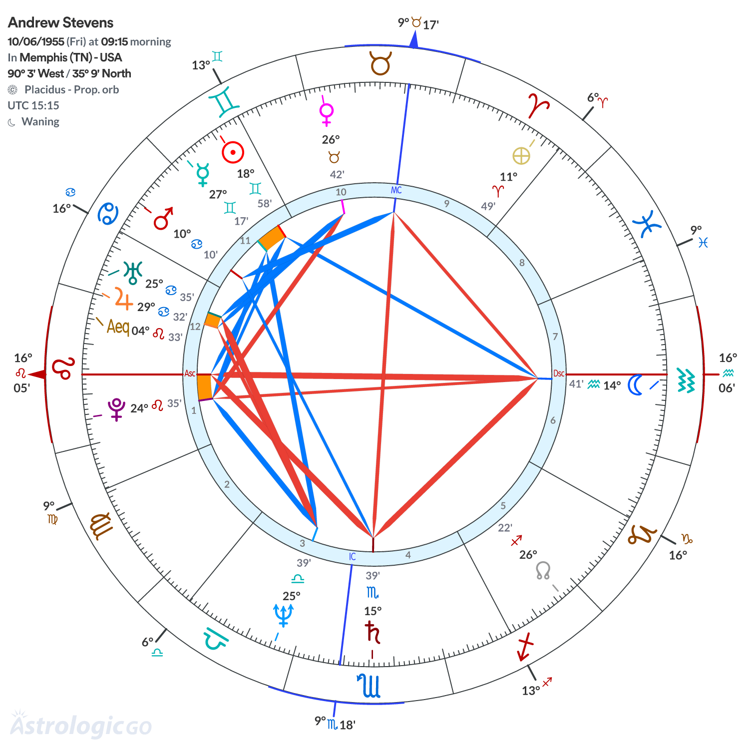 Chart wheel - Andrew Stevens