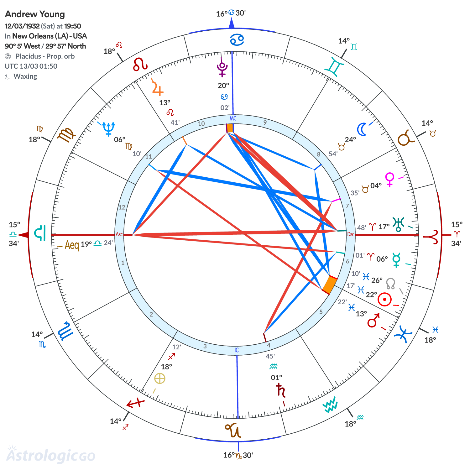 Chart wheel - Andrew Young