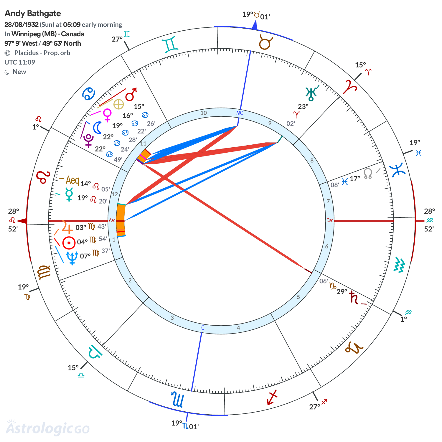Chart wheel - Andy Bathgate