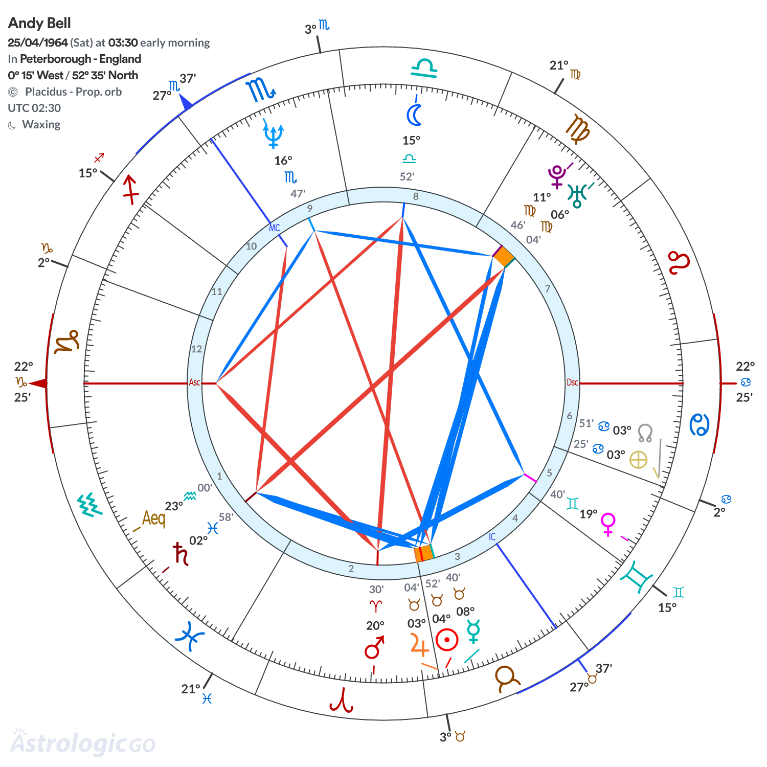 Chart wheel - Andy Bell