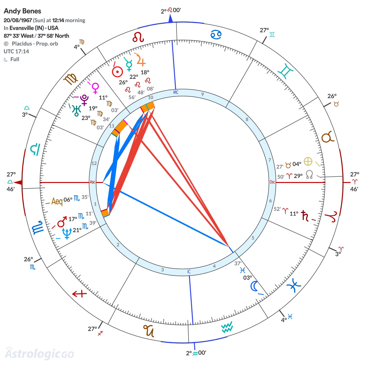 Chart wheel - Andy Benes
