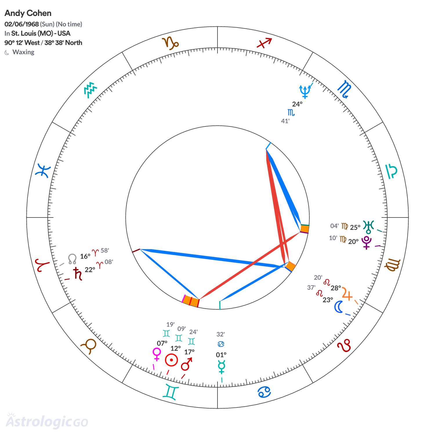 Chart wheel - Andy Cohen